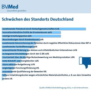 Vor allem der zunehmende Preisdruck durch Einkaufsgemeinschaften sowie eine innovationsfeindliche Politik der Krankenkassen und niedrige Erstattungspreise bereiten der Medizintechnikbranche Sorge. (Quelle: BVMed-Herbstumfrage, n=90)