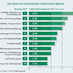 Die zehn am häufigsten gesuchten Berufe.