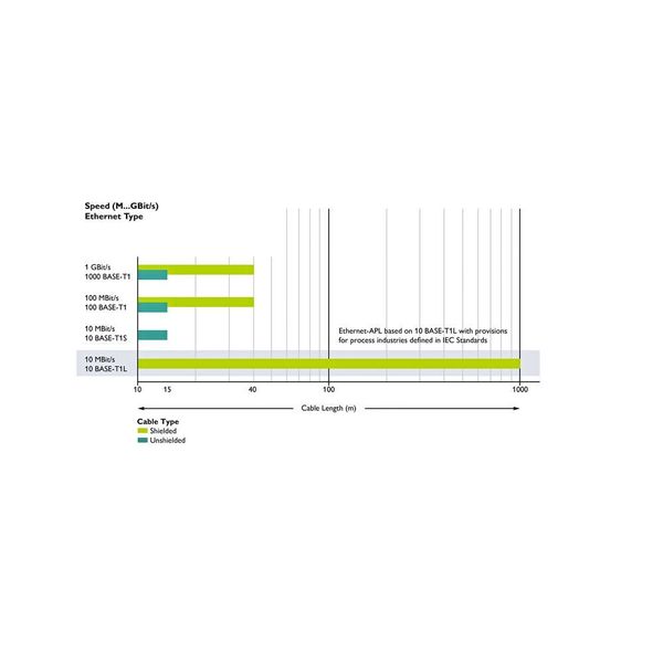 Die unterschiedlichen SPE-Standards aus der IEEE 802.3 in der Übersicht. (Phoenix Contact)