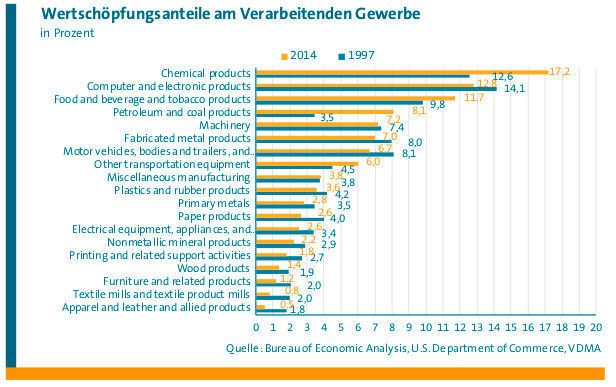 Daten zur US-Wirtschaftsstruktur. (Bild: VDMA)