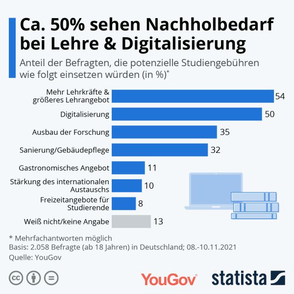 Sollten in Deutschland wieder Studiengebühren eingeführt werden, sprechen sich 50 Prozent der Befragten einer Umfrage von Statista und YouGov dafür aus, dass diese für die Digitalisierung eingesetzt werden. Klassische Aspekte des Studiums, wie die Stärkung des internationalen Austauschs, werden als eher vernachlässigbar angesehen. (Statista)