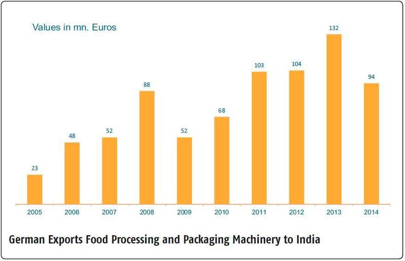 German Exports Food Processing and Packaging Machinery to India (Ource: VDMA India/Federal Statistical Office)