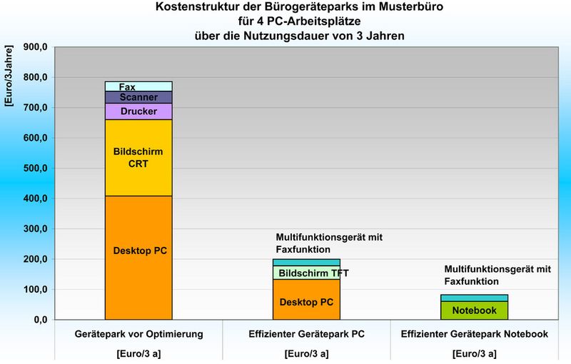 Die drei Fälle machen deutlich: Mit effizienten PCs lässt sich Geld sparen. Noch niedriger ist die Stromrechnung, wenn Notebooks am Arbeitsplatz eingesetzt werden. (Archiv: Vogel Business Media)