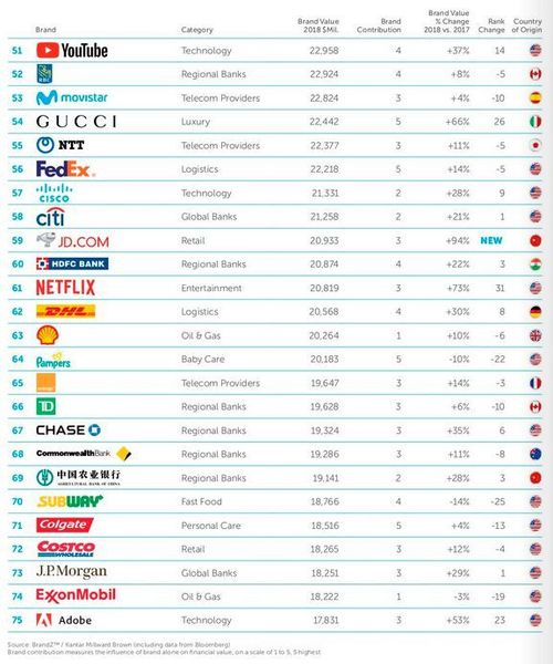 Das BrandZ™-Ranking der 100 wertvollsten Marken der Welt wurde von Kantar Millward Brown entwickelt und in diesem Jahr zum 13. Mal durchgeführt. (BrandZ™ / Kantar Millward Brown / WPP)