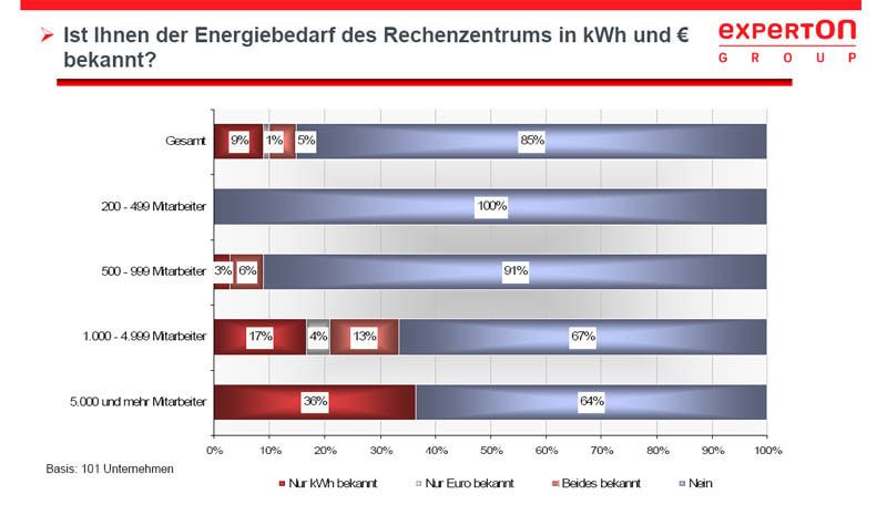 Die wenigsten Rechenzentrumsleiter können Angaben zum Strombedarf ihrer IT machen. (Archiv: Vogel Business Media)