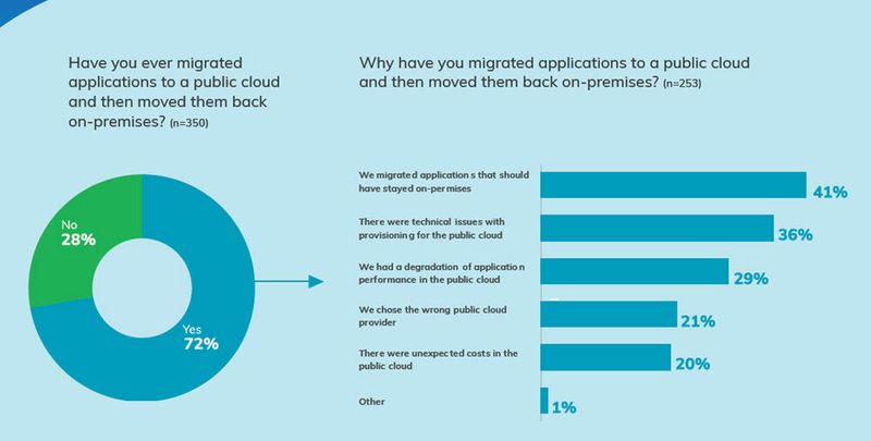 Wieso jetzt zurück aus der Cloud? Die wichtigsten Gründe für die Repatriation von Arbeitslasten ins eigene Rechenzentrum im November 2020 (Mehrfachnennungen waren zulässig). Aus einer weiteren Antwort ging hervor, dass für 67 Prozent der Betroffenen ein einziger der genannten Gründe den Ausschlag für den Rückzug aus der Cloud gab.