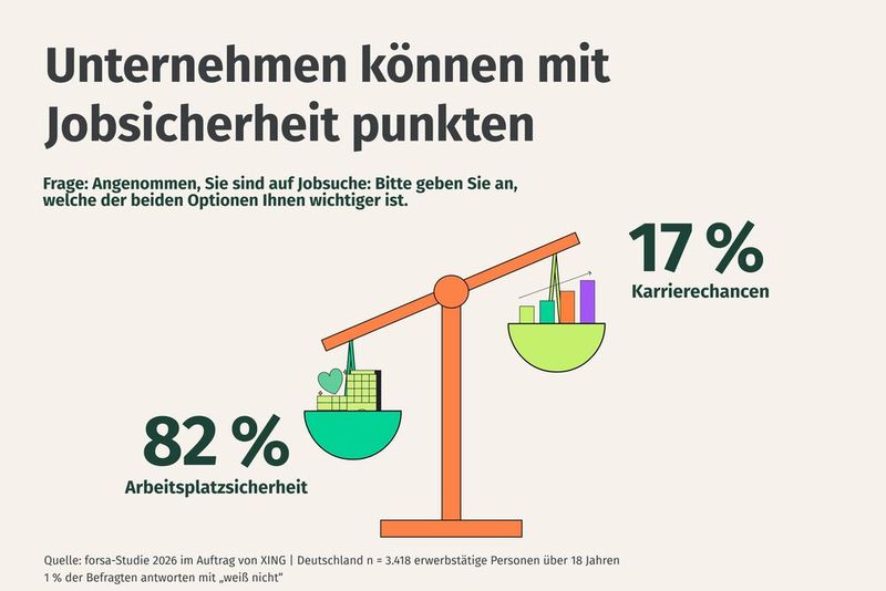 Beim Vergleich zwischen Karrierechancen und Jobsicherheit gibt es einen klaren Gewinner.  (Bild: Xing)