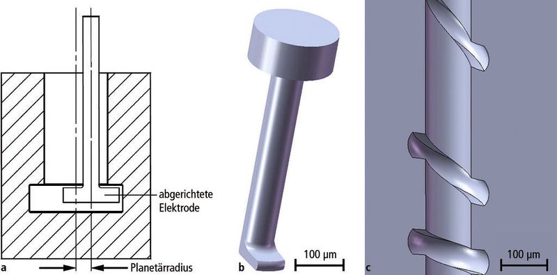 Bild 2: Fertigung funkenerosiver Hinterschnitte: a Prinzip einer durch Planetärerosion hergestellten Hinterschneidung, b abgerichtete Elektrode, c mögliche Anwendung für Elektrode (b), innenliegende Spiralnut mit variabler Steigung (Archiv: Vogel Business Media)