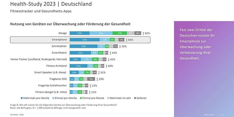 Fast zwei Drittel der Deutschen nutzen ihr Smartphone zur Überwachung oder Verbesserung ihrer Gesundheit. (Bild: Zühlke)