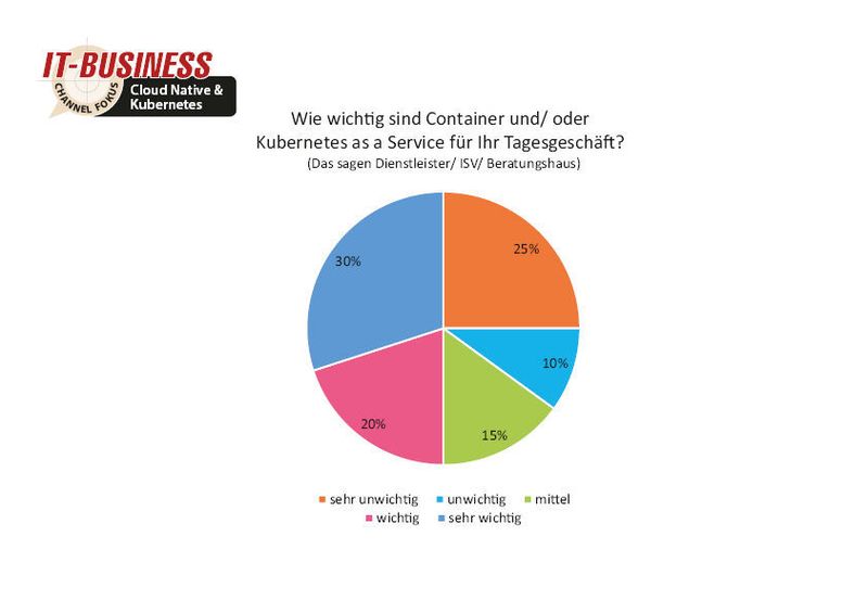 Containre und/oder Kubernetes as a Service ist für die Hälfte der befragten Dienstleister wichtig. (Quelle: IT-BUSINESS)