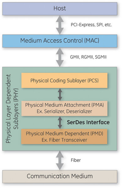 Bild 2: SerDes-Position innerhalb des Ethernet Sublayer Stack (Archiv: Vogel Business Media)