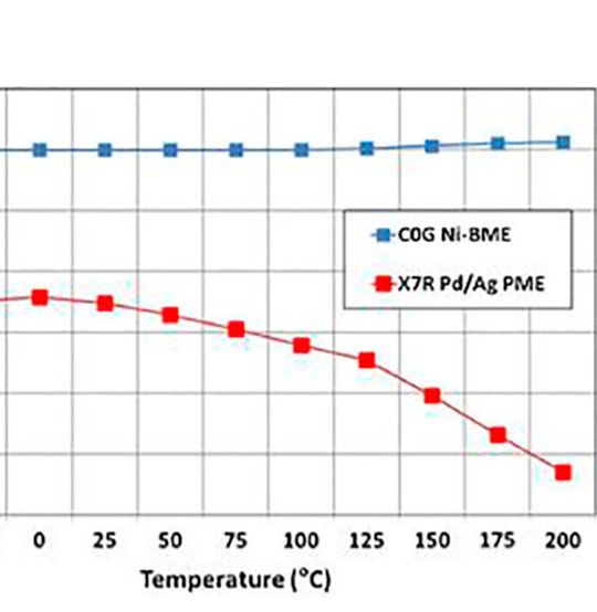 Bild 1: Die MLCC (Mehrschicht-Keramik-Chip-Kondensatoren) C0G BME haben eine außergewöhnliche Kapazitätsstabilität über der Temperatur bei 500 VDC Vorspannung. Bild 1: Die MLCC (Mehrschicht-Keramik-Chip-Kondensatoren) C0G BME haben eine außergewöhnliche Kapazitätsstabilität über der Temperatur bei 500 VDC Vorspannung.
