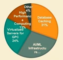Nach einer Anwenderumfrage unter OCP-Mitgliedern würden AI/ML und Datenbanken am meisten von neuen Memory-Schichten profitieren. (OCP/Meta)