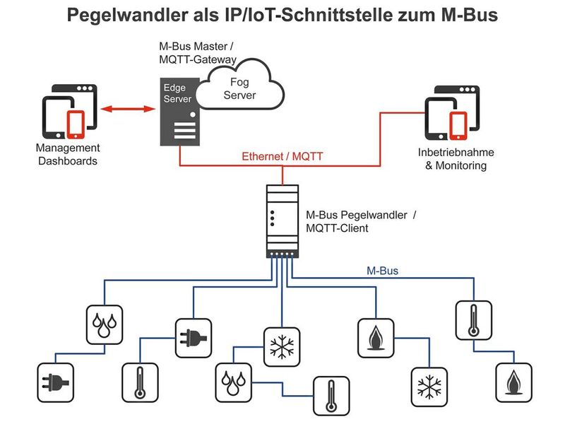 Die M-Bus-Pegelwandler der MPW-Serie von STV Electronic haben eine IPv4/IPv6 kompatible Ethernet-Schnittstelle und unterstützen das MQTT-Publishing von M-Bus-Geräte-Variablen.