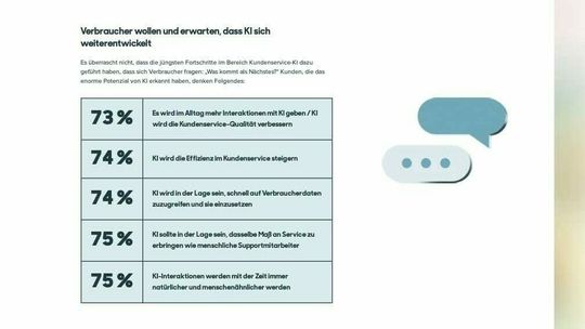 (Verbraucher erwarten eine Weiterentwicklung von KI. (Bild: Zendesk))