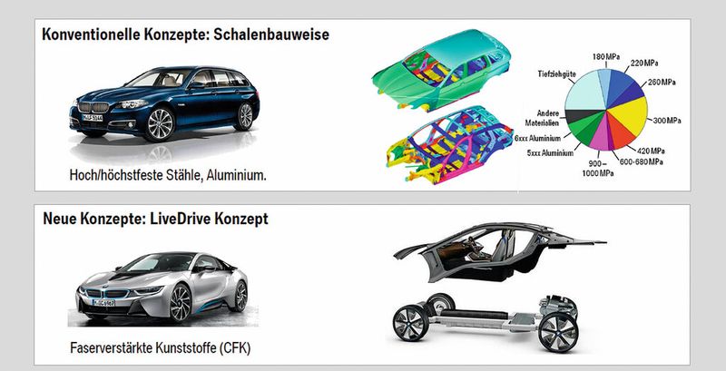Getrennte Wege bei BMW: Konventionelle Schalenbauweise und Live-Drive-Konzept mit faserverstärkten Kunststoffen. Den Derivaten wird man durch sogenannte Backbones gerecht. (Bild: BMW)