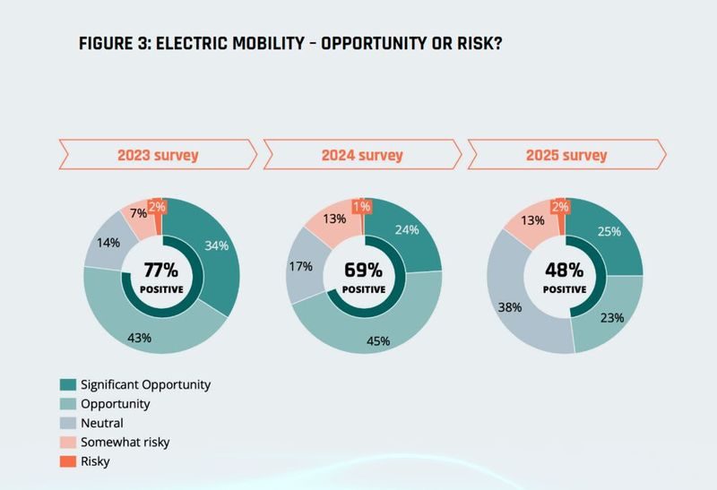 Attitude of the surveyed suppliers toward e-mobility. (Image:Berylls by AlixPartners)