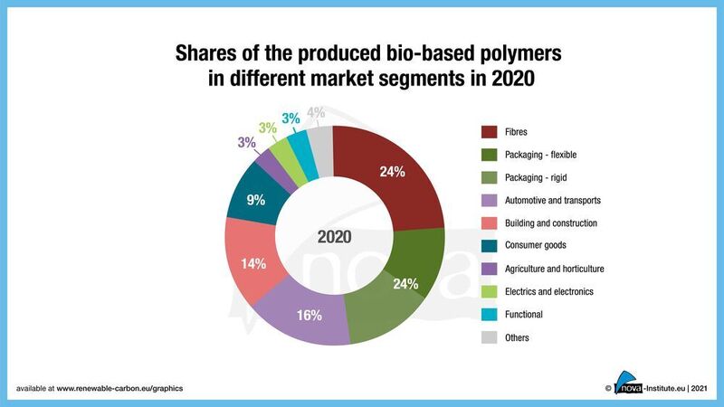 Shares of the produced bio-based polymers in different market segments in 2020 (Nova-Institut)