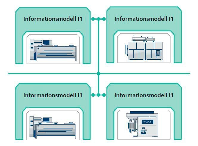 Bild 3: Einheitliche Informationsmodelle und semantische Servicebeschreibungen (Verfasser)