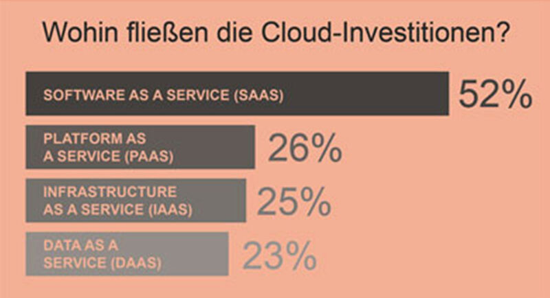Rechenzentren werden bisher mit enormem Aufwand für IT-Ewigkeiten gebaut, etwa für eine Lebensdauer von 15 bis 20 Jahren, so die Studie von Dimension Data. Tatsächlich dürften viele Rechenzentren länger in Betrieb sein. Doch die herkömmlichen Merkmale der IT – sichere Schlüsselsystem, Managed Networks und Anwendungen, die im Wasserfallmodell entstehen –  sind nicht länger die Wirklichkeit. Neue Anforderungen wie schnellstmögliche Verarbeitung von Rohdaten und Management-Automatismen treiben Anwender in die Cloud. (Bild: Dinasion Data)