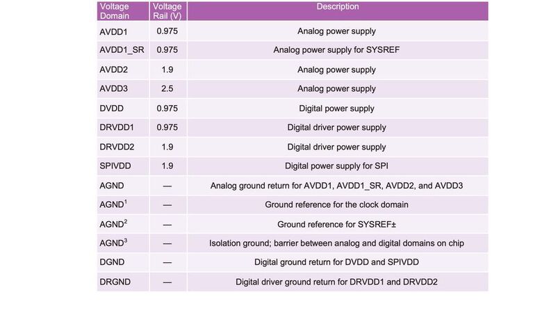 Tabelle 2: Versorgungs- und Massedomänen des AD9208. (Analog Devices)