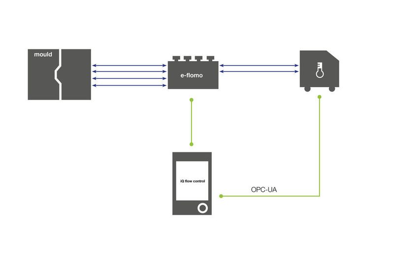 Die Vernetzung der „e-Temp“-Temperiergeräte mit der Spritzgießmaschine geschieht über das Zusammenspiel einer OPC UA-Schnittstelle und dem Feature „iQ flow control“. Dabei werde die Drehzahl der Pumpen bedarfsabhängig regelbar. (Engel)