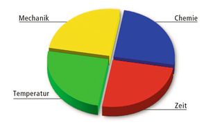  Zentrale Faktoren, die eine Abreinigung von Rückständen beeinflussen (Sinnerscher Kreis) (Bild: Shimadzu)