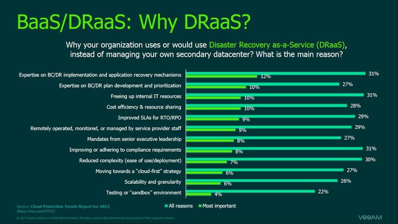 Zu den wichtigsten Gründen für die Nutzung von DRaaS gehört das Fachwissen, das der Dienstleister bei der Implementierung von Business-Continuity- und Disaster-Recovery-Prozessen (BCDR) beiträgt. (Bild: Veeam Software)