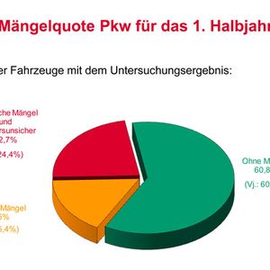 GTÜ-Mängelquote für das erste Halbjahr 2014(Grafik:  GTÜ)