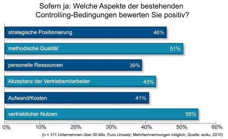 Vertriebscontrolling steigert in erster Linie den vertrieblichen Nutzen und die methodische Qualität. Grafiken: EC4U (Archiv: Vogel Business Media)