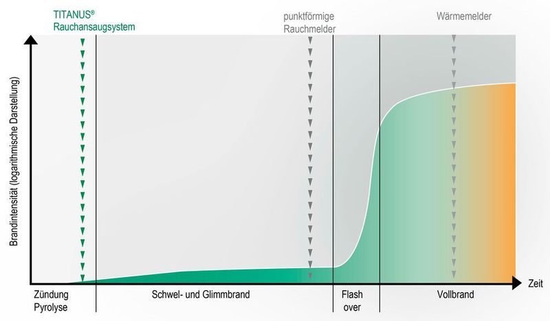 Heutige Systeme sind sensibler. Die Kurve zeigt einen typischen Brandverlauf, die senkrechte Linie die Auslösepunkte von Branderkennungssensoren. (Bernd Dürr)