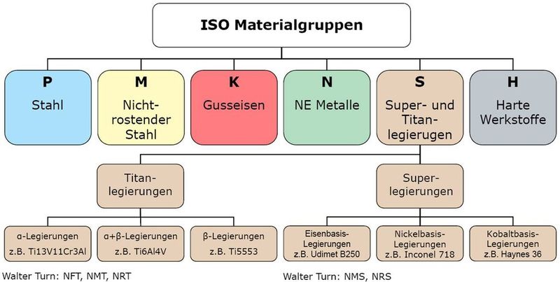 Übersicht über die ISO-Materialgruppen. (Walter AG)
