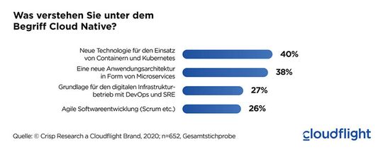 Bis 2022 wollen 42 Prozent bis zu einem Viertel ihrer Anwendungen cloud-nativ entwickeln, weitere 26 Prozent sogar bis zur Hälfte aller Anwendungen.(Bild:  Crisp Research/Cloudflight)