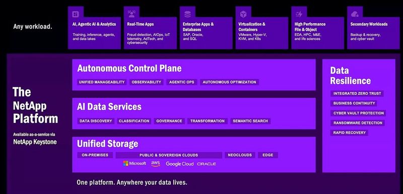 Die neue Architektur der Netapp-Plattform weist drei horizontale Schichten auf: Unified Storage ist die Grundlage, AI Data Services kümmern sich um diese Daten und die Autonomous Control Plane stellt die Überwachungs- und Steuerungsfunktionen bereit. Auf alle Ebenen schützen die Funktionen der Data Resilience die Daten und Services. Diese Plattform unterstützt (ganz oben) eine Reihe von Anwendungen, so etwa KI-Agenten.  (Bild: Netapp/Matzer)