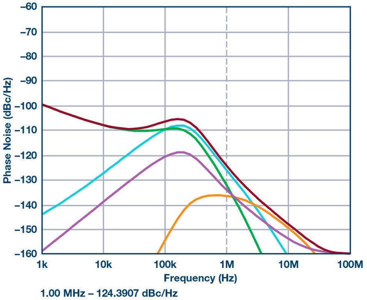 Bild 20: Phasenrauschen der Kombination aus HMC704 und HMC507. (ADI)