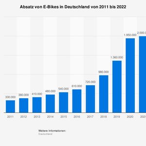 Im Jahr 2022 wurden insgesamt rund 2,2 Millionen E-Bikes verkauft. Der Absatz ist dabei in den vergangenen Jahren kontinuierlich angestiegen, 2022 um weitere 10 Prozent im Vergleich zum Vorjahr.(Bild:  Statista)