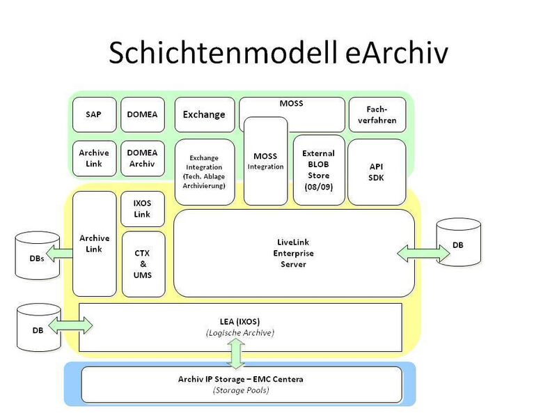 eArchiv-Systemarchitektur. Das Daten- und Dokumentenarchiv der hessischen Landesregierung arbeitet nach dem Schichtenmodell, über das alle Funktionen miteinander verbunden werden (Archiv: Vogel Business Media)