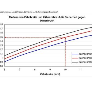 1 Zusammenhang von Zähnezahl, Zahnbreite und Sicherheit gegen Dauerbruch: Der Sicherheitsfaktor gegen Dauerbruch SD nimmt bei konstanter Zahnbreite mit einer Erhöhung der Zähnezahl zu.