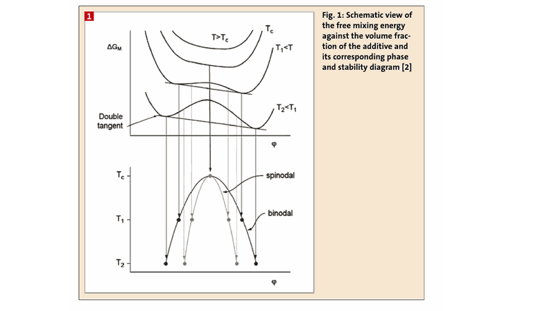 Schematic view of the free mixing energy against the volume fraction of the additive and its corresponding phase and stability diagram [2](Bild:)