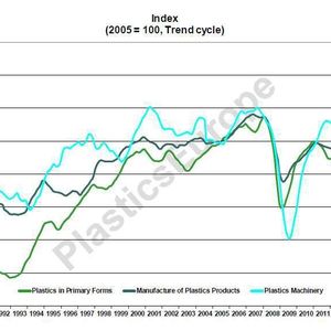 Eine aktuelle Studie von Plastics Europe zeigt, dass die europäische Kunststoffindustrie in allen Segmenten seit Beginn des Jahres Produktonsrückgänge hinnehmen muss.