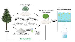 The closed loop process of the degradable cllulose oil-water separation membrane. (Source: Institute of Coal Chemistry (CAS))