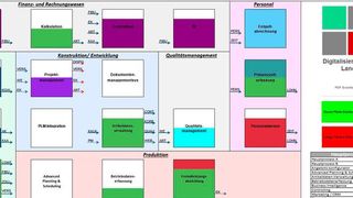 Die Digitalisierungslandkarte visualisiert die eingesetzte Software, den Abdeckungsgrad pro Hauptprozess und die System-Heterogenität durch Anzahl, Füllstand und Farben von Rechtecken. Ein- und ausgehende Schnittstellen, manuelle Übergaben und Integrationsmängel werden ebenso ersichtlich, wie Bereiche mit geringer Software-Unterstützung. (Bild: MQ Result Consulting)