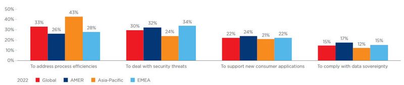 Abbildung 7: Eine der größten Herausforderungen für die Co-Location-Anbieter selbst ist die Notwendigkeit einer Datanverarbeitung an der Edge. Wofür werden die Befragten die Edge-Computing am ehesten nutzen? Einige der häufigsten Verwendungszwecke sind die Steigerung der Prozesseffizienz (33 Prozent) und der Umgang mit Sicherheitsbedrohungen (30 Prozent). Vor allem im asiatisch-pazifischen Raum wird der Digital Edge deutlich häufiger zur Steigerung der Prozesseffizienz eingesetzt deutlich höher als in anderen Regionen (43 Ürozent), während sich die Befragten in der EMEA-Region sich insbesondere auf den Umgang mit Sicherheitsbedrohungen konzentrieren (34 Prozent). (Bild: Equinix)