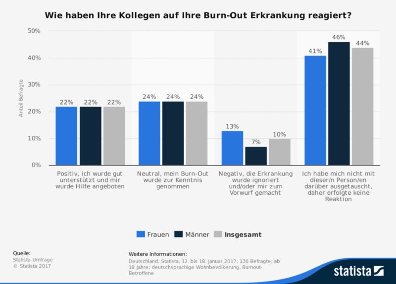 Die Statistik zeigt das Ergebnis einer Statista-Umfrage zur Reaktion der Kollegen bei einer Burn-Out-Erkrankung in Deutschland vom Januar 2017. Rund 44 Prozent der Befragten gaben an, dass sie sich nicht mit ihren Kollegen über ihre Erkrankung ausgetauscht hätten und daher keine Reaktion erfolgt sei.  (Bild: Statista)