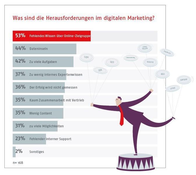 Neben dem fehlenden Wissen über die Zielgruppe, sind der Umgang Dateninseln und zu viele Aufgaben die Top Herausforderungen im digitalen Marketing deutscher B2B Unternehmen. (mellowmessage GmbH)
