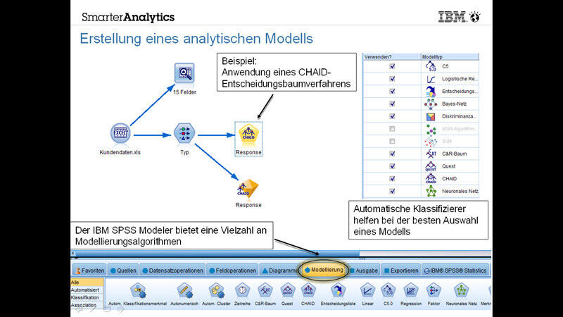 Erstellung eines analytischen Modells in SPSS Modeler nach der CHAID-Methode.  (IBM)