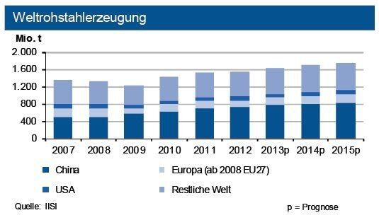 Im ersten Halbjahr 2013 erhöhte sich die globale Rohstahlproduktion um 2 %. China und andere Schwellenländer expandierten stärker, deutsche Hersteller liegen noch leicht unter ihrem Vorjahresniveau, andere europäische Länder verzeichnen kräftige Einbußen. (Quelle: siehe Grafik)