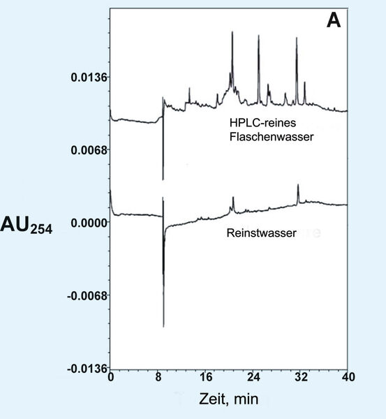 Abb. 2a: Chromatogramm von vorkonzentriertem HPLC-reinem Wasser und frisch erzeugtem Reinstwasser bei 254 nm.  (Merck Millipore)