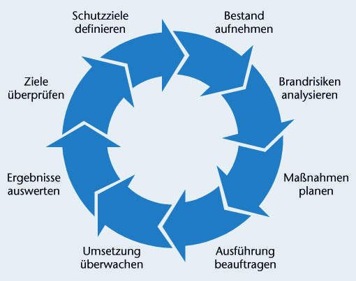 Bild 1: In vielen Fällen kann ein optimiertes Brandschutz-Management das Schlimmste verhindern, indem die Gefahr einer Brandentstehung minimiert und die frühzeitige Brandmeldung und -bekämpfung sichergestellt wird. (Archiv: Vogel Business Media)