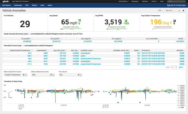 Die Konsole von Splunk Enterprise 6.3 zeigt rasch abnormale Maschinendaten von Fahrzeugen an, wichtig für Hersteller, Fahrer, Tester oder Versicherer. (Bild: Splunk)